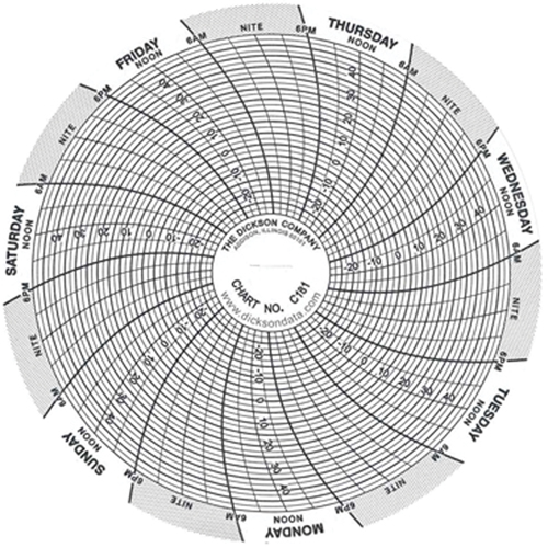 4" Replacement Charts Auto-Cam