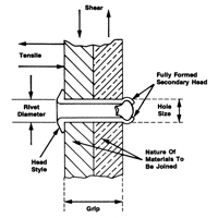 Rivet borgne ouvert - paquet de 1000, T&ecirc;te D&ocirc;me, 3/32" dia x 0,240" lo, Mandrin Aluminium Auto-Cam
